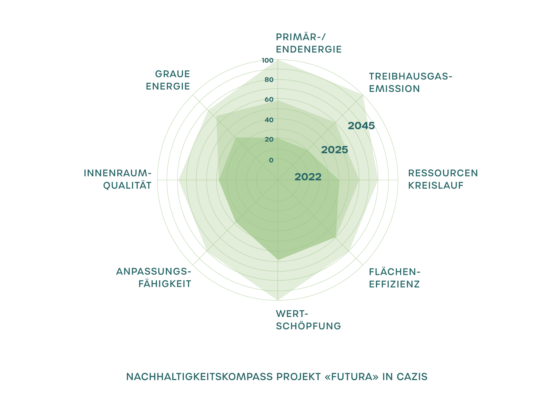 Projekt «Futura» in Cazis